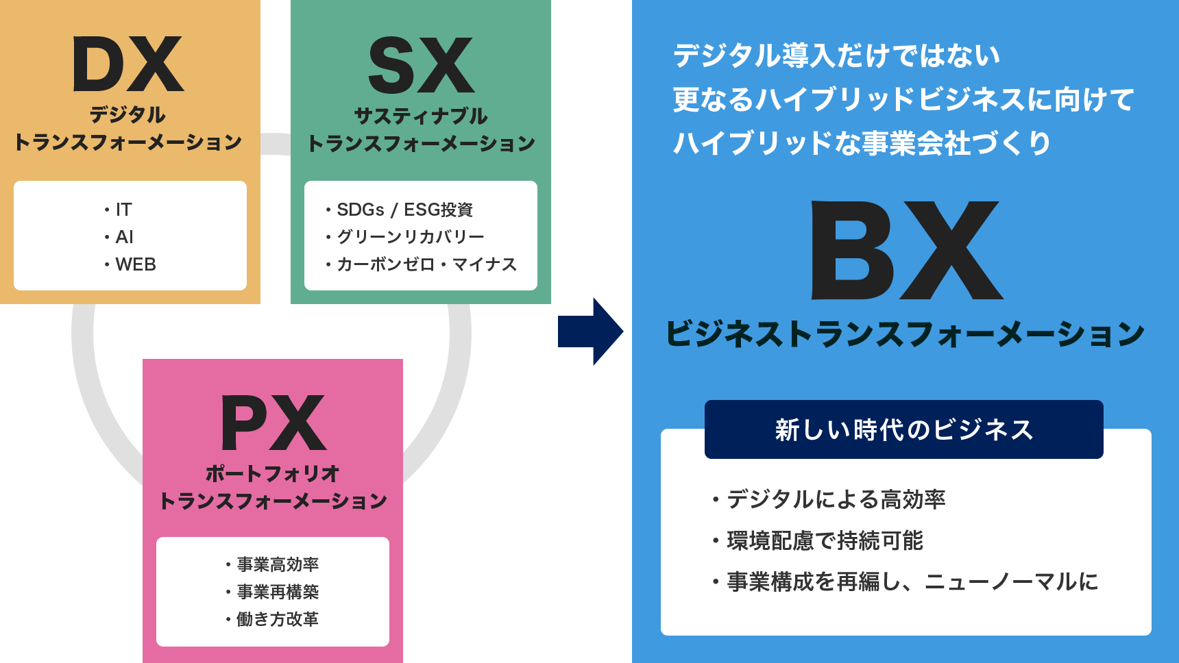 DXを導入しSXに向かうためのPX、そして新しいビジネス2030年までに目指すSDGs・Society 5.0に向けた新事業スタイルへBX