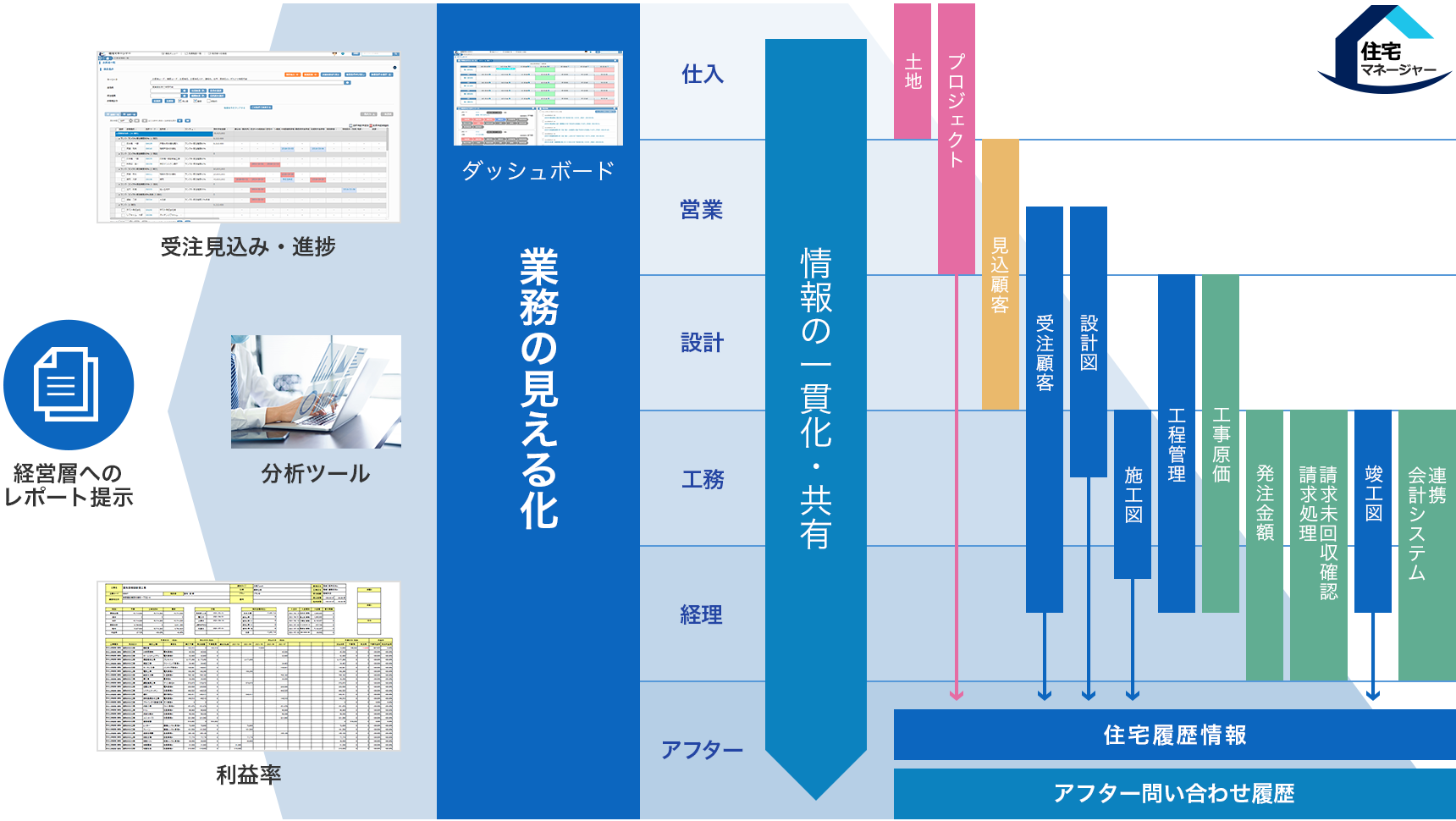 業務の「見える化」・各部門間の情報共有