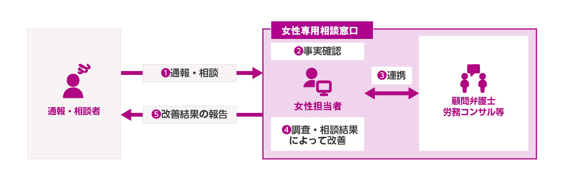 内部通報制度 女性専用窓口のフローを表した図